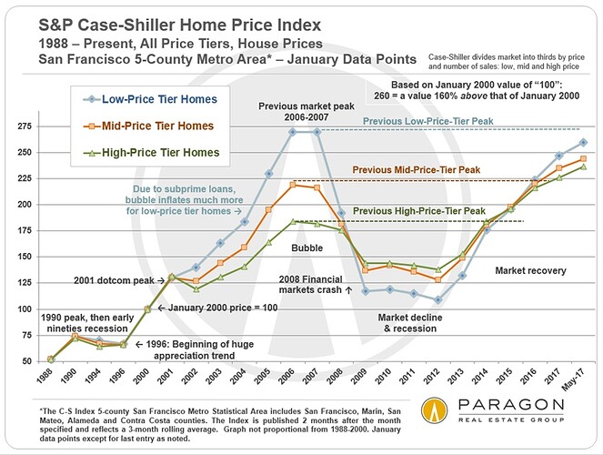 Case-Shiller-Home-Price-Index_SF-Metro_3-Price-Tiers_1988-Present