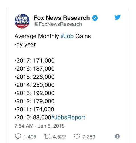 job creation by foxnews