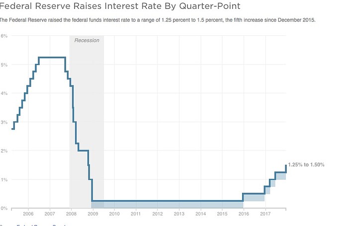 Fed Interest rates