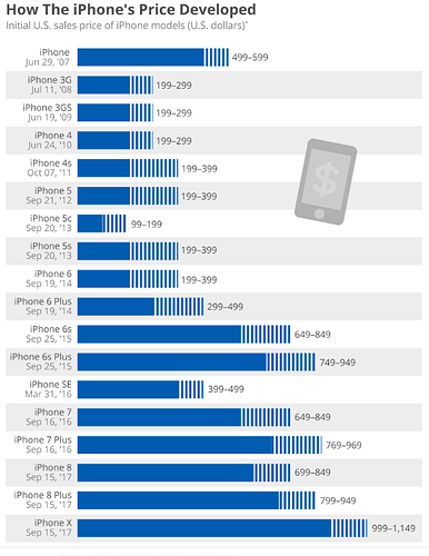 2017_Iphone_historical_prices