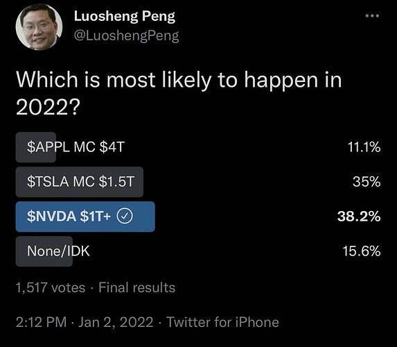Luosheng Peng on Twitter Which is most likely to happen in 2022  Twitter