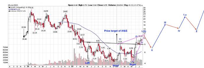 SOFI Weekly