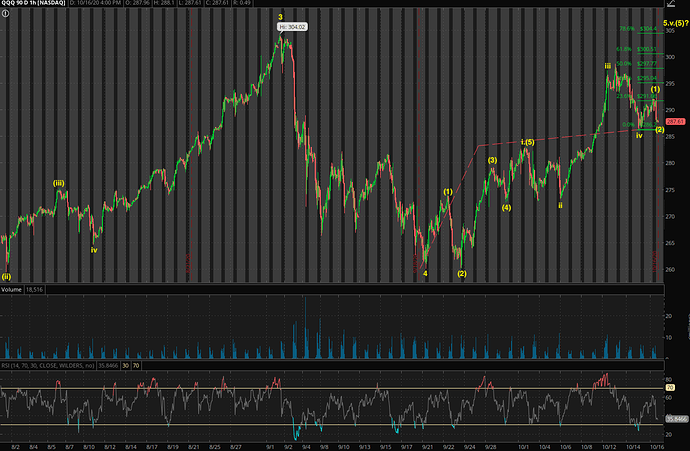 QQQ 90 days