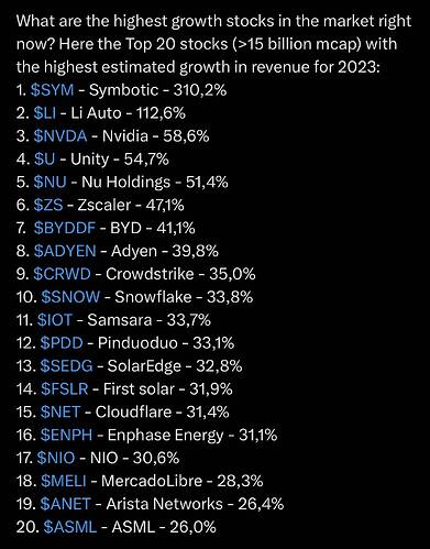 The Future Investors on Twitter What are the highest growth stocks in the market right now Here the Top 20 stocks (15 bil