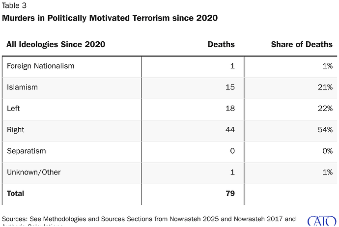 murders-in-politically-motivated-terrorism-since-2020-