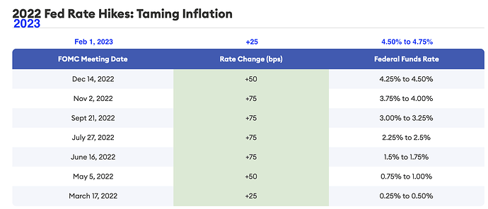 Rate Hikes