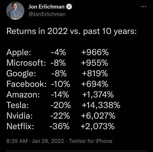 Jon Erlichman on Twitter Returns in 2022 vs. past 10 years Apple -4 +966 Microsoft -8 +955 Google -8 +819 Facebook