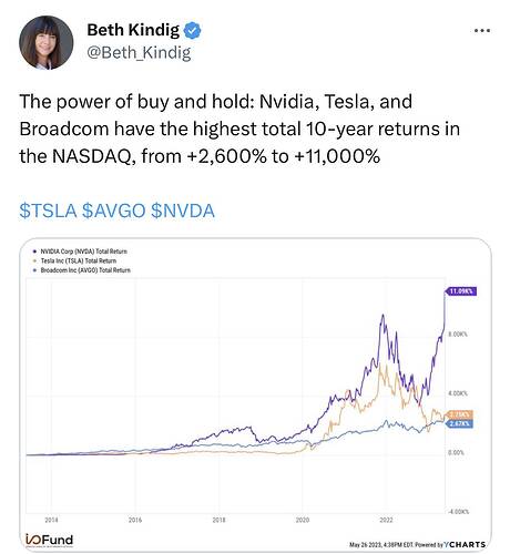 Beth Kindig on Twitter The power of buy and hold Nvidia, Tesla, and Broadcom have the highest total 10-year returns in the NA