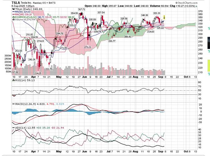 TSLA  SharpCharts  StockCharts.com