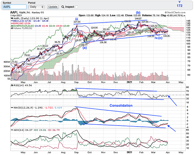 AAPL daily
