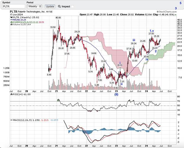 PLTR Weekly