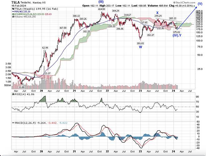 TSLA Weekly