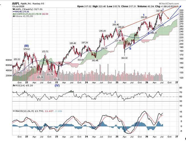 AAPL Weekly