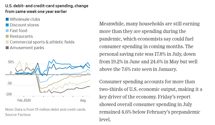 2020_08_30_U.S. Consumer Spending Rose More Slowly_2
