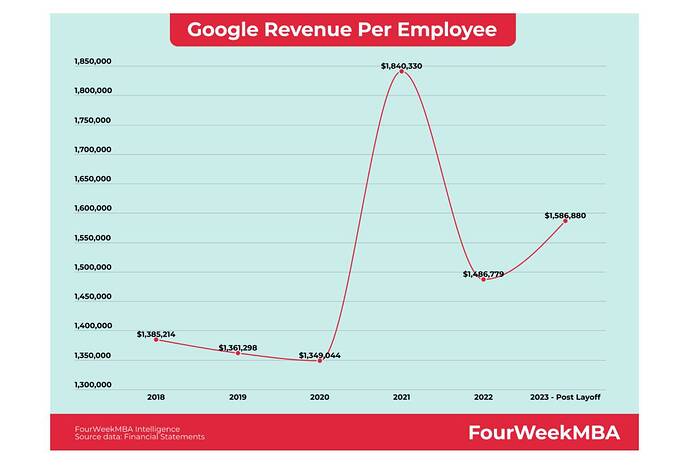 Google Revenue Per Employee - FourWeekMBA