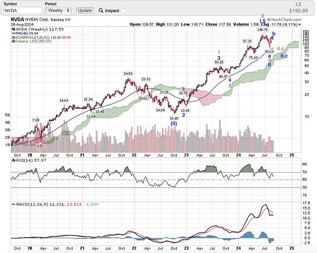 NVDA Weekly