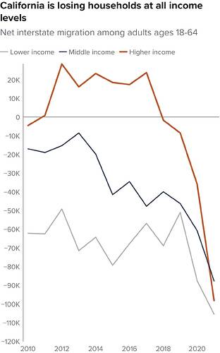 California is losing households at all income levels