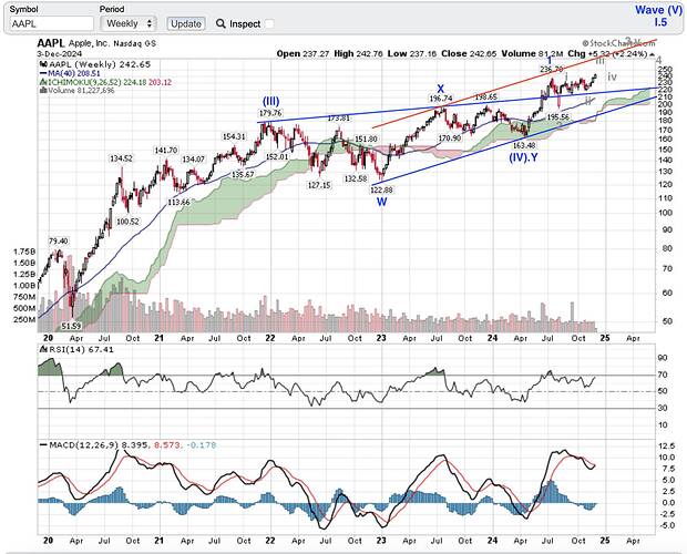 AAPL Weekly