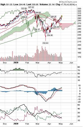 AAPL  SharpChart  StockCharts.com