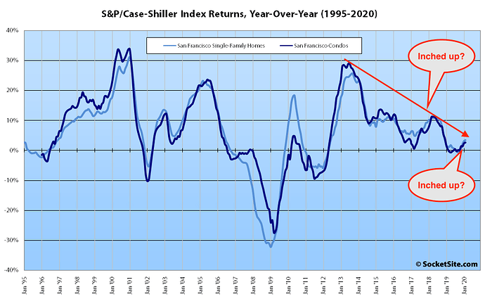 SP-Case-Shiller-Index-Bay-Area-Returns-04-20