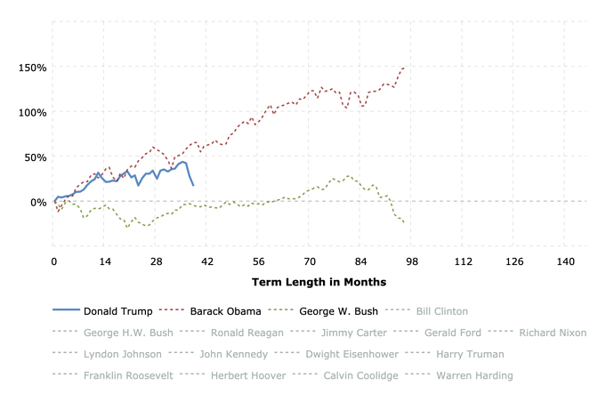 stock-market-performance-by-president-2020-03-15-macrotrends
