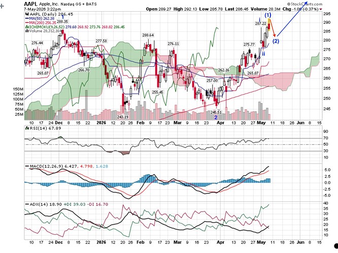 AAPL Daily