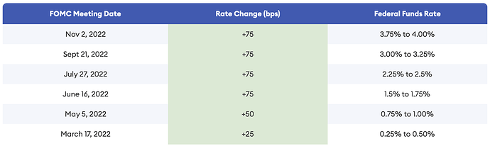 History of rate hikes