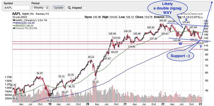AAPL Weekly