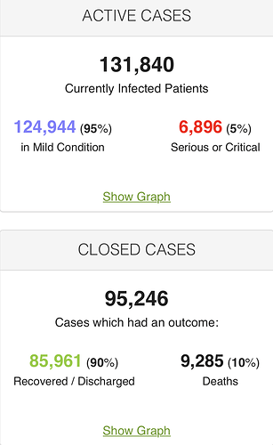 Coronavirus Update (Live) 227,086 Cases and 9,285 Deaths from COVID-19 Virus Outbreak - Worldometer