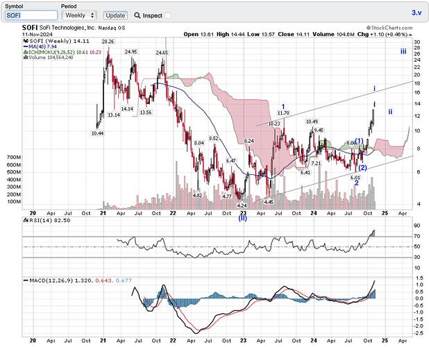 SOFI Weekly