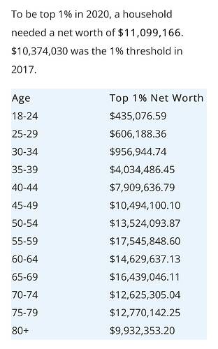 Average Net Worth by Age plus Median, Top 1, and All Percentiles