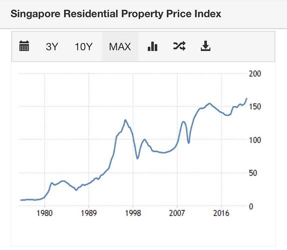Singapore Residential Property Price Index  1975-2021 Data  2022-2023 Forecast