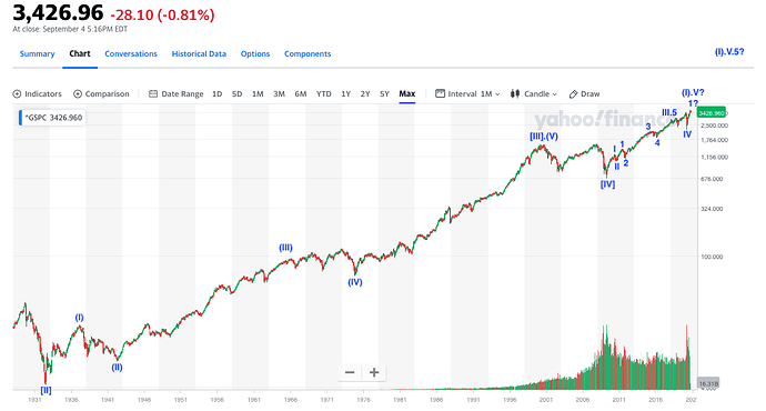 S&P 500