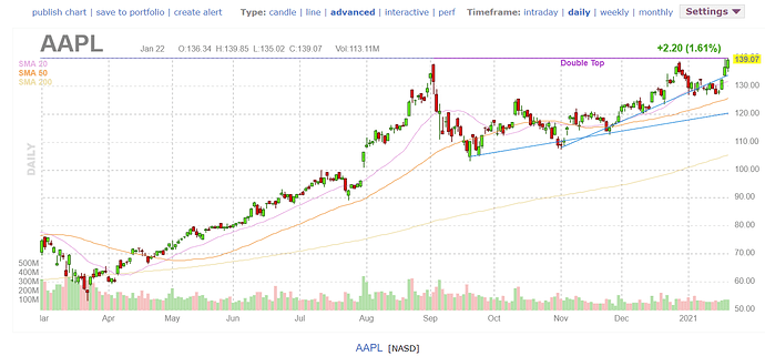 AAPL_2021_01_23_double_top