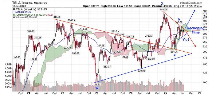 TSLA Weekly