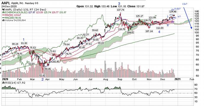 aapl st