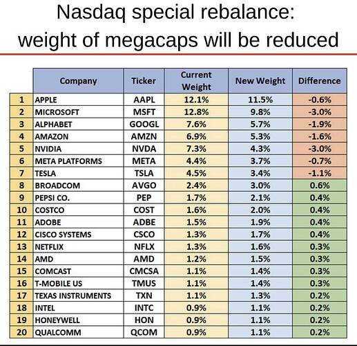 Rebalancing