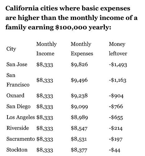 California's six-income earners could still struggle to pay monthly expenses