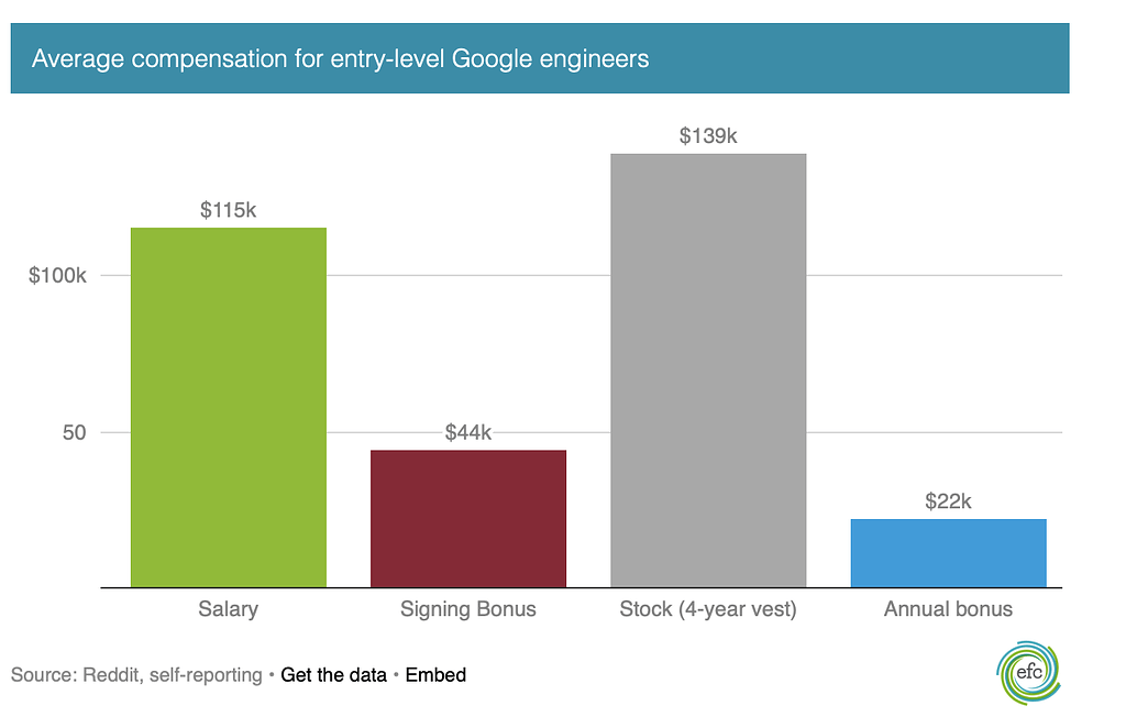 Entry-Level Google Recruits Earn Massive Salaries - Tech - Real Estate ...