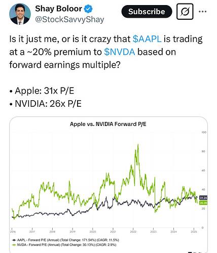 Shay Boloor on X Is it just me, or is it crazy that $AAPL is trading at a ~20 premium to $NVDA based on forward earnings mult