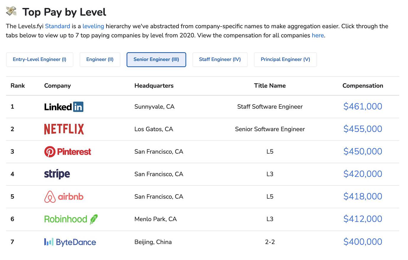 Silicon Valley Stays on Top as Tech Salaries Climb Across U.S Bay