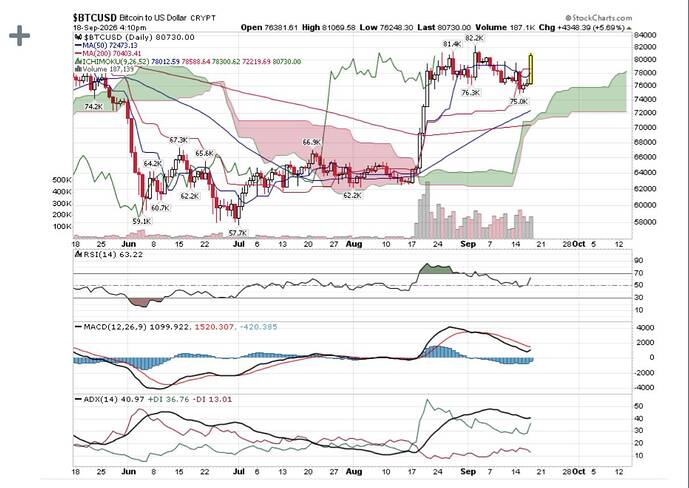 $BTCUSD  SharpCharts  StockCharts.com