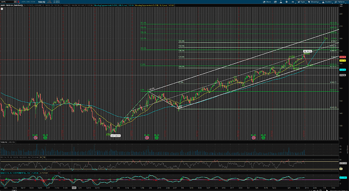 AAPL 180d4h