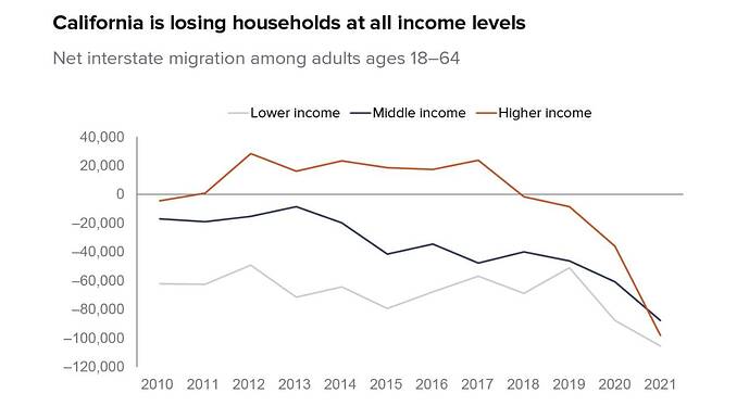 Who’s Leaving California—and Who’s Moving In - Public Policy Institute of California