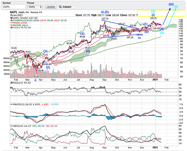 AAPL ST