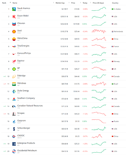 2022_03_12_world_oil_companies_order_by_market_caps