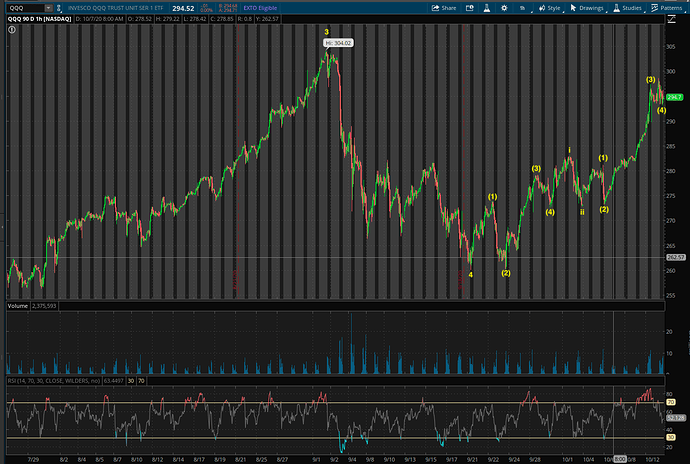 QQQ 90 days