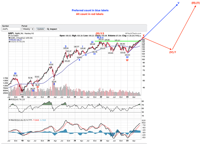 AAPL Weekly