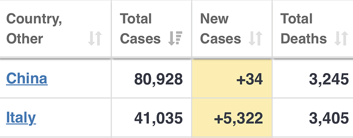 Coronavirus Update (Live) 239,892 Cases and 9,953 Deaths from COVID-19 Virus Outbreak - Worldometer