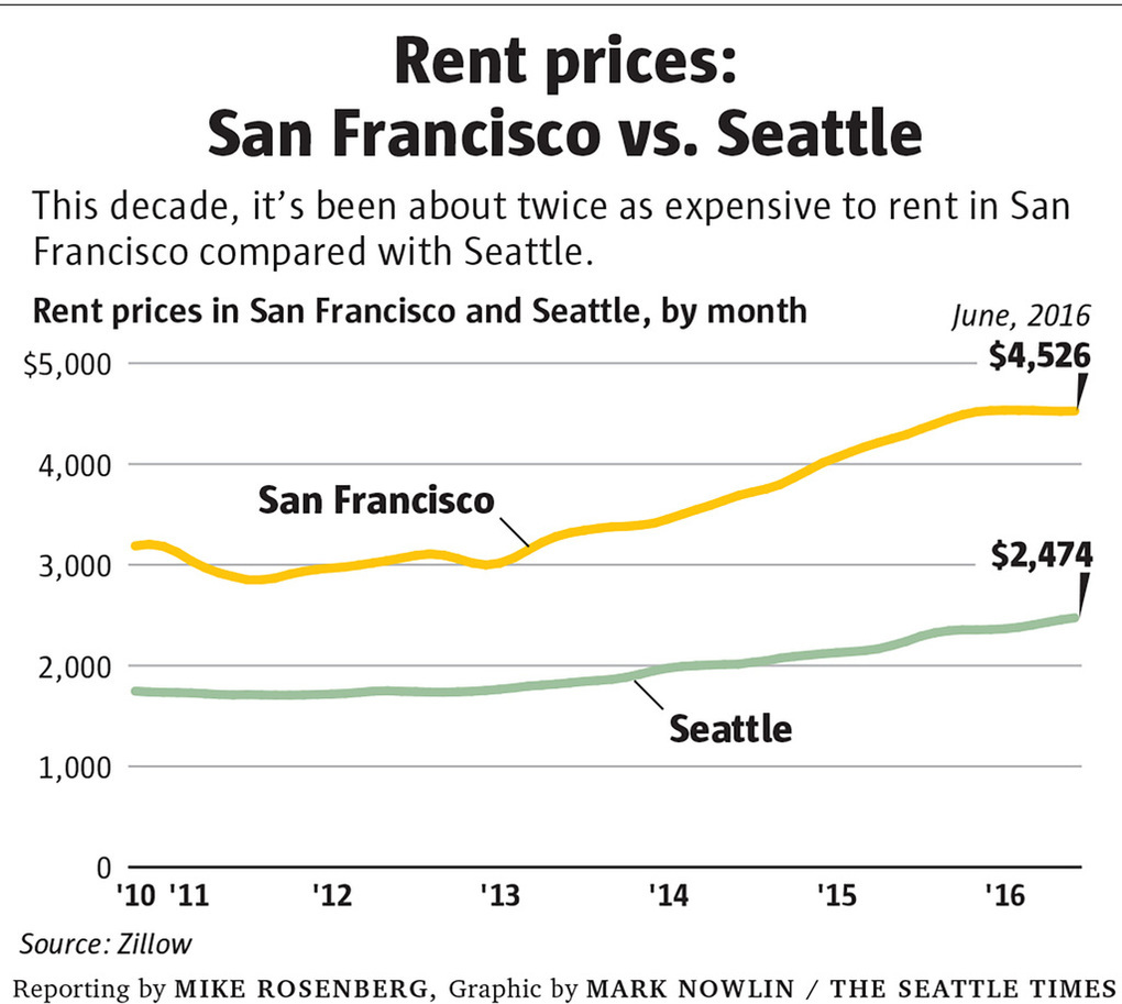 Rent prices. Seattle rent. Expensive rent.